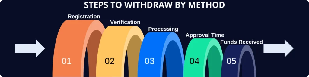 Steps to Withdraw by Method